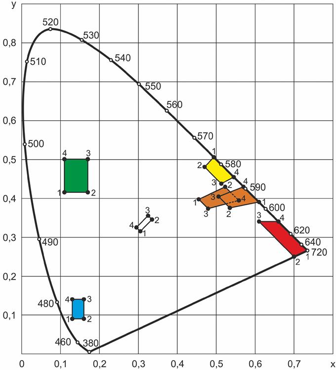 Рисунок Е.4 - График цветовых областей изображений дорожных знаков (световозвращающий материал II класса с высокой цветоустойчивостью и световозвращающий материал III класса без свойств флуоресценции)