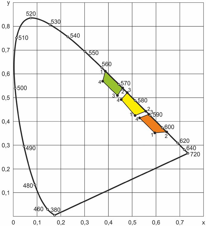 Рисунок Е.5 - График цветовых областей изображений дорожных знаков (световозвращающий материал III класса со свойствами флуоресценции)