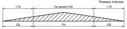 Поперечные профили автомобильных дорог категории V