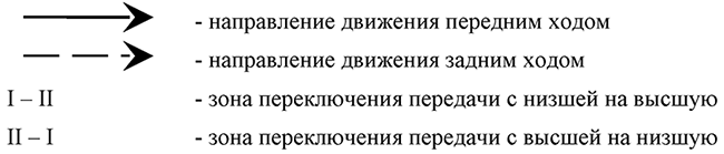 Условные обозначения, используемые на рисунках испытательных упражнений первого этапа практического экзамена