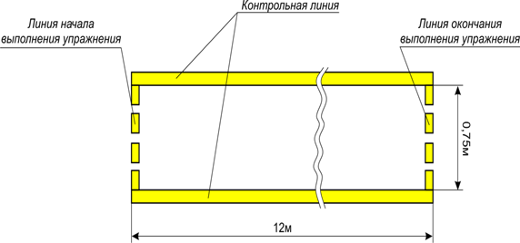 Зона упражнения № 2 «Габаритный коридор»